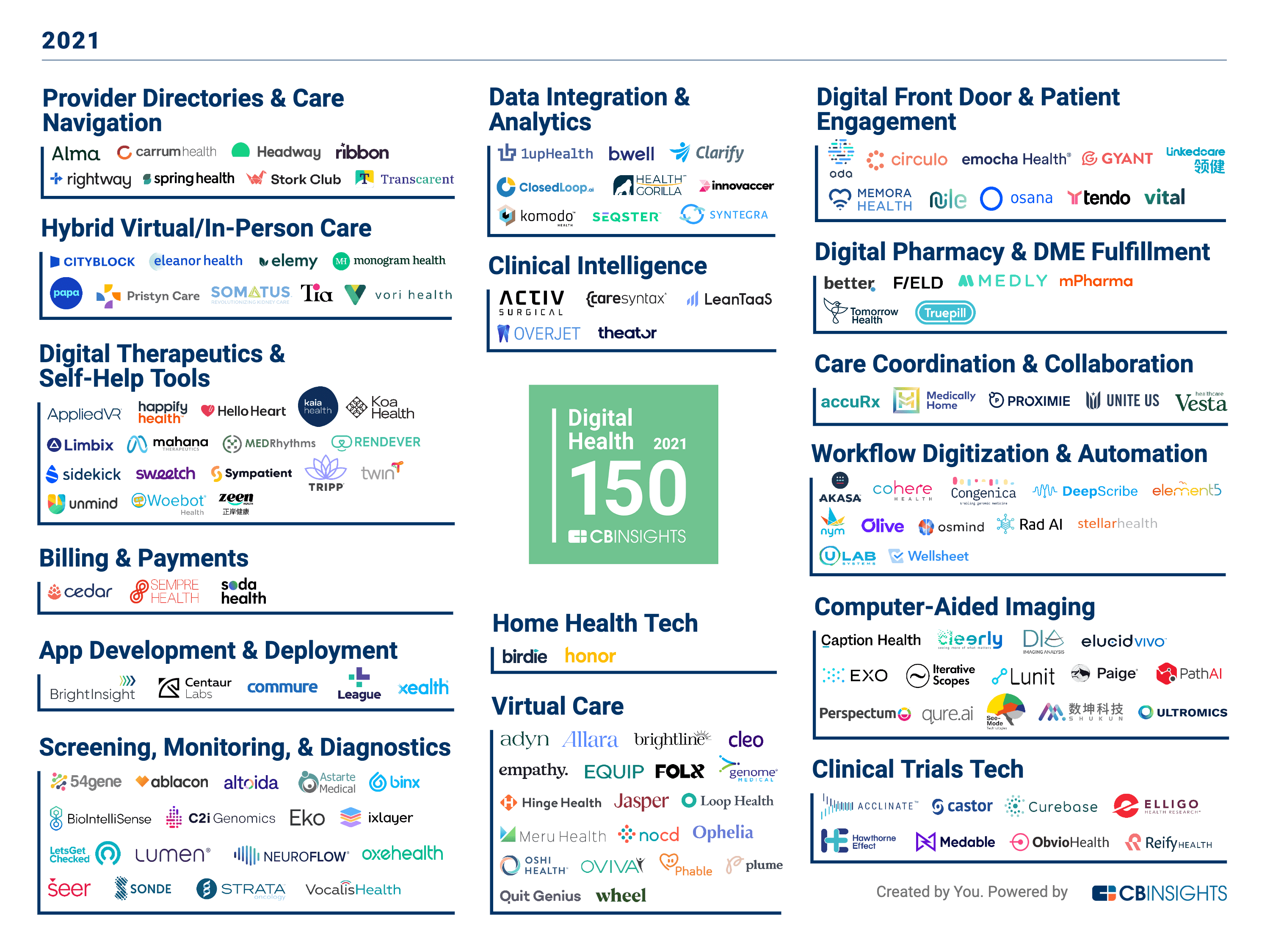 The Digital Health 150 The Top Digital Health Companies Of 2021 CB