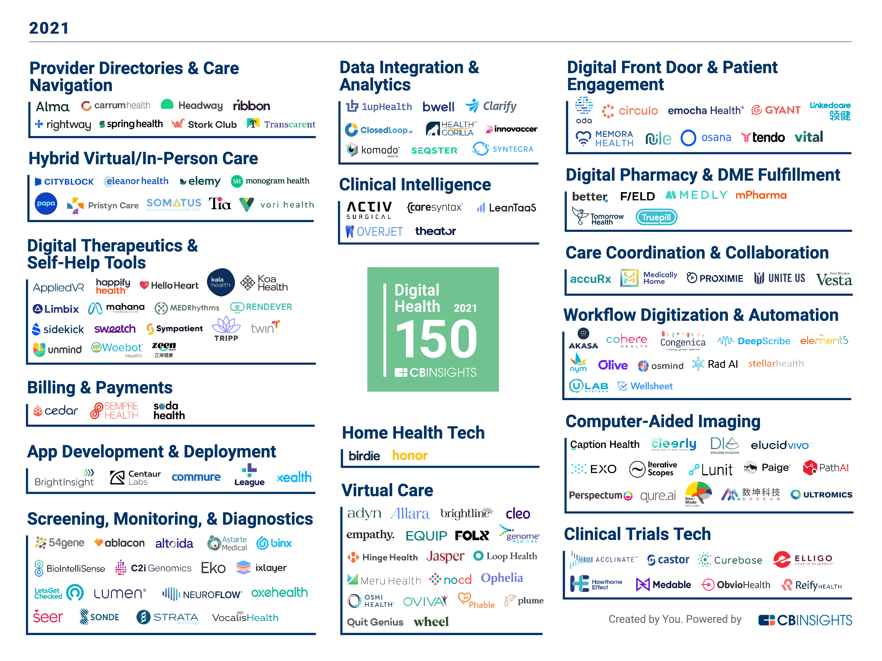 The Digital Health 150 The Top Digital Health Companies Of 2021 CB 