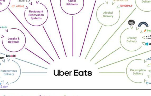 Unbundling Uber Eats: How The Food Service Industry Is Being 