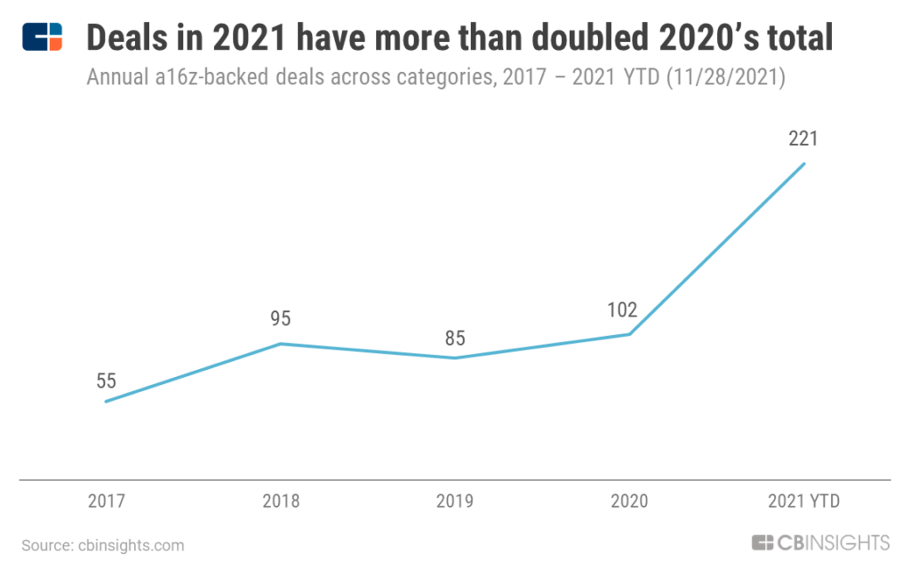 a16z deals in 2021 have more than doubled 2020's total