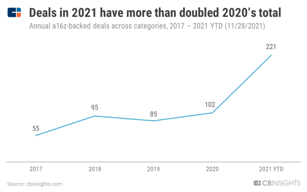 2021年的A16z優惠已增加2020年的總數增加