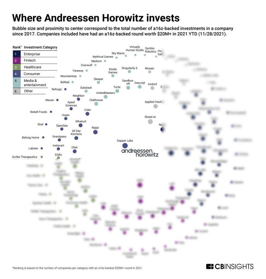 The Future According To Andreessen Horowitz - CB Insights Research