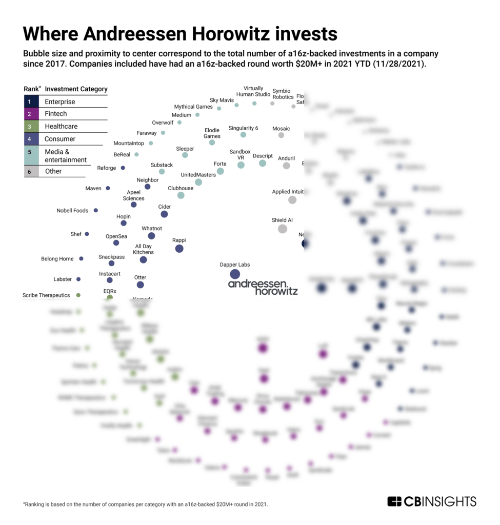 A blurred social graph of where Andreessen Horowitz invests