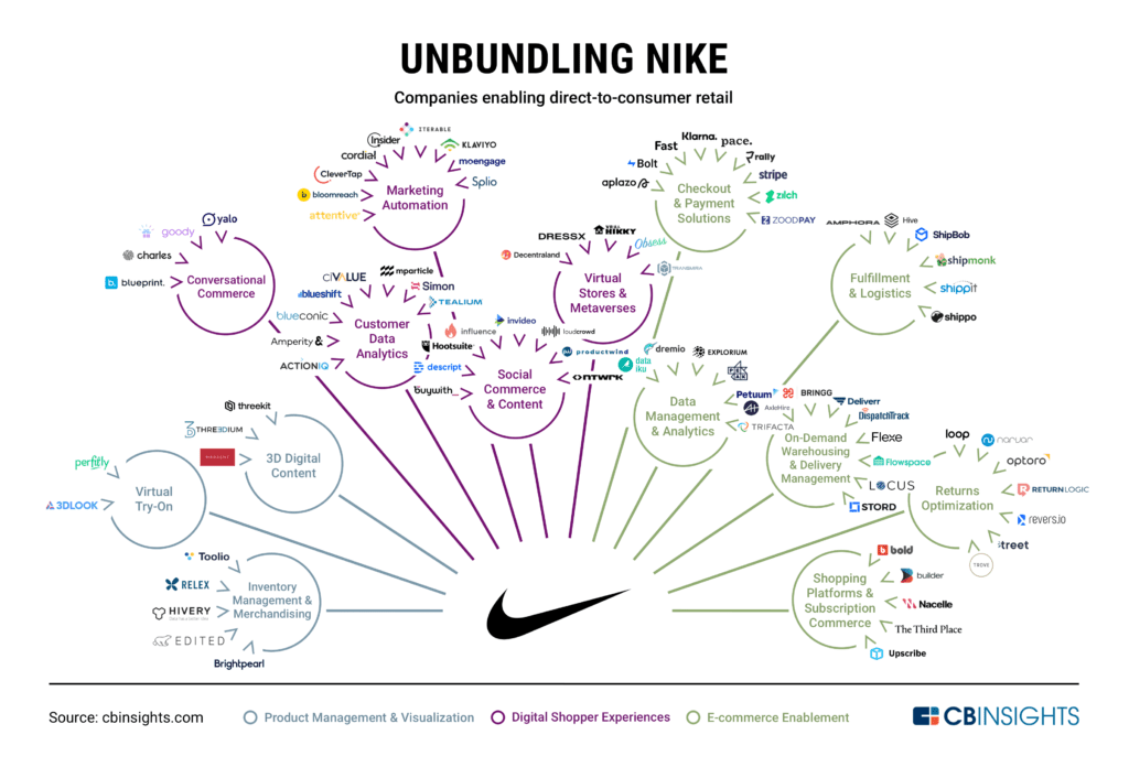 nike direct to consumer case study