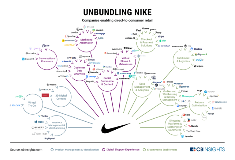 Nike Portfolio Investments, Nike Funds, Nike Exits