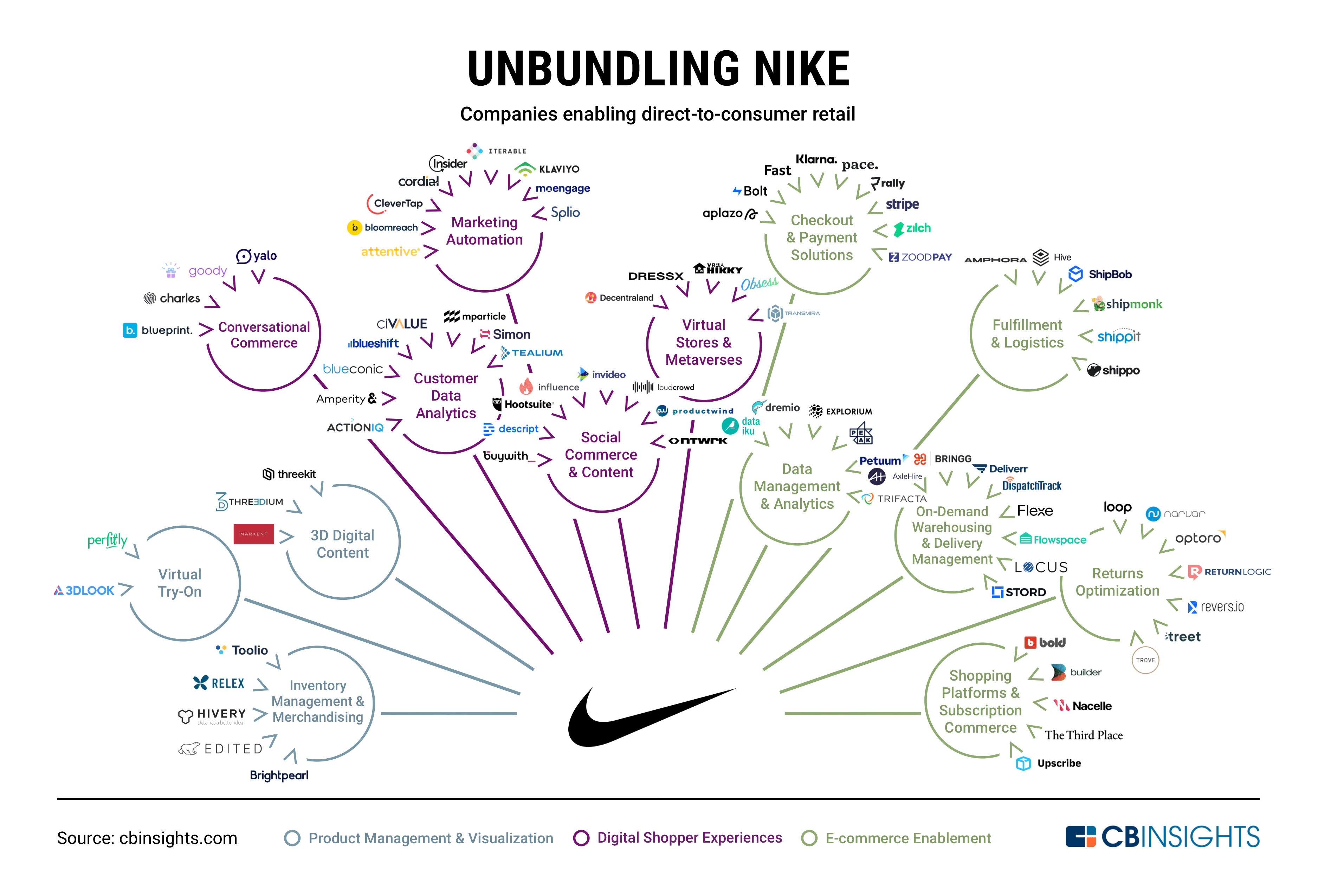 Potencial Considerar Alegre Unbundling Nike: How Direct-To-Consumer Retail Is Being Disrupted - CB  Insights Research