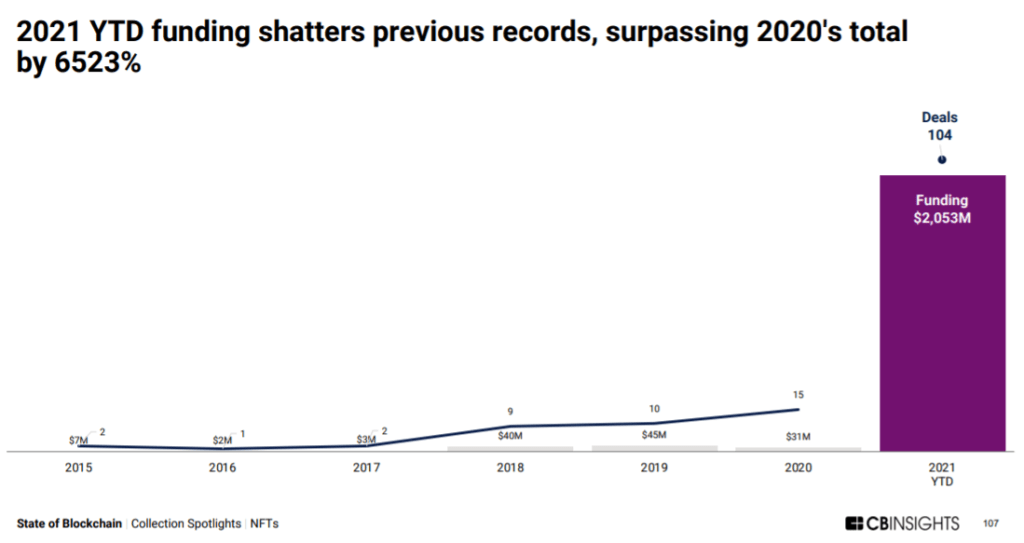 2021年YTD NFT資金打破了以往的記錄