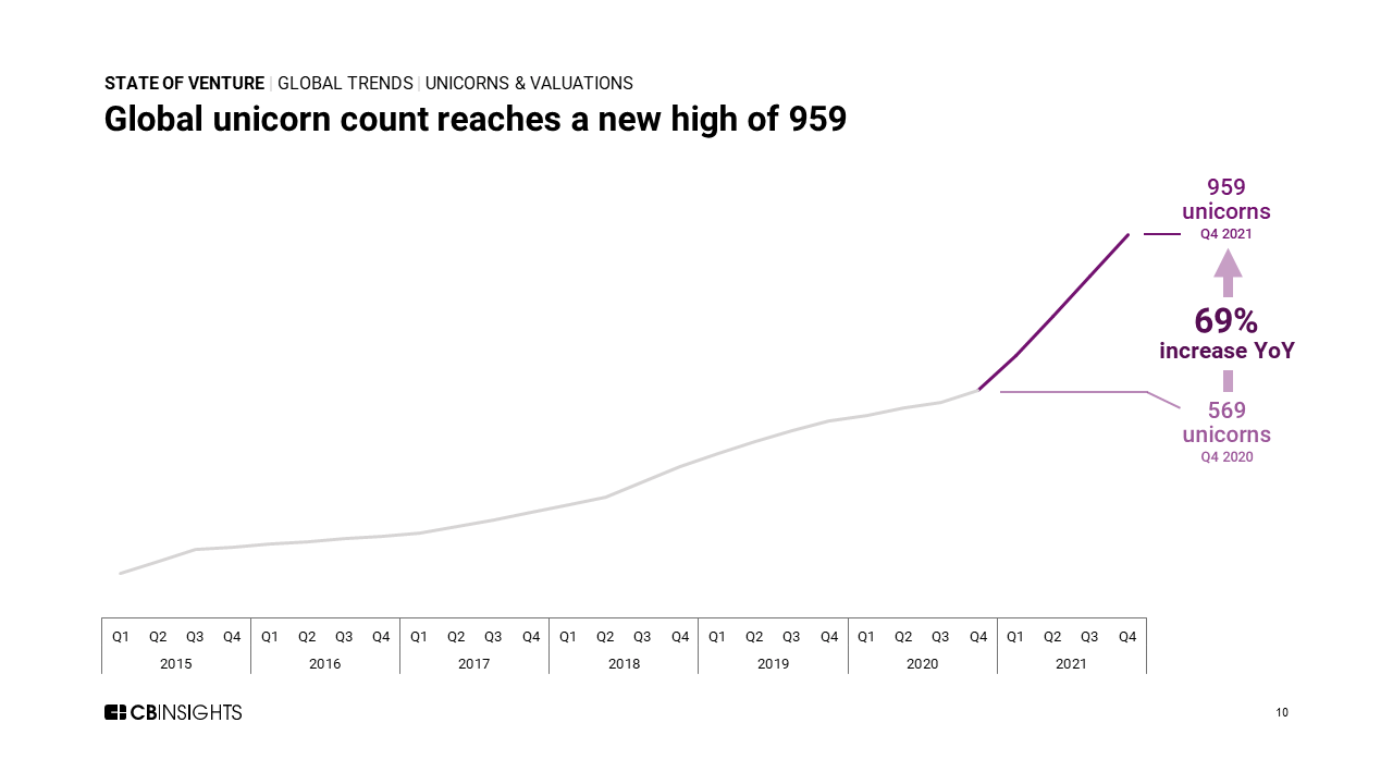 State Of Venture 2021 Report - CB Insights Research