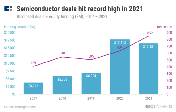 Demand For Consumer Electronics And Secure Supply Chains Is Higher Than Ever — Here’s How Semiconductor Companies Are Benefitting