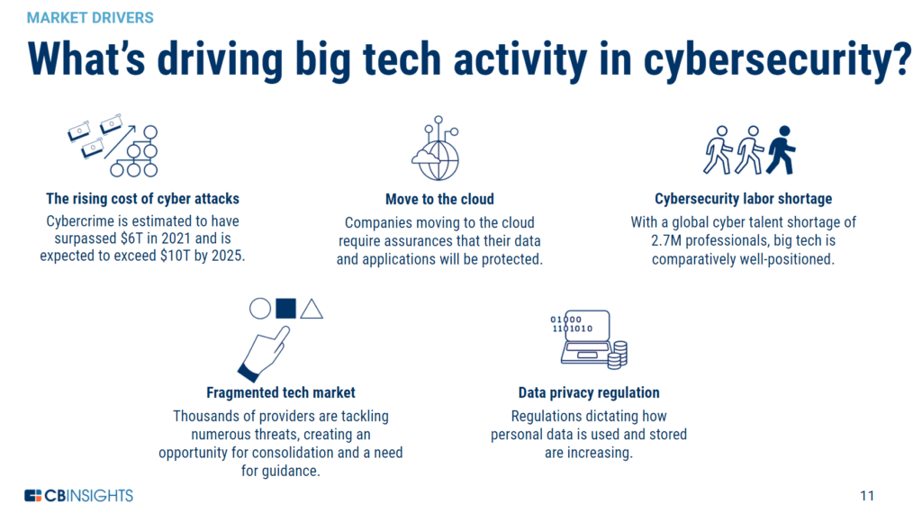 Themes of what's driving big tech activity in cybersecurity