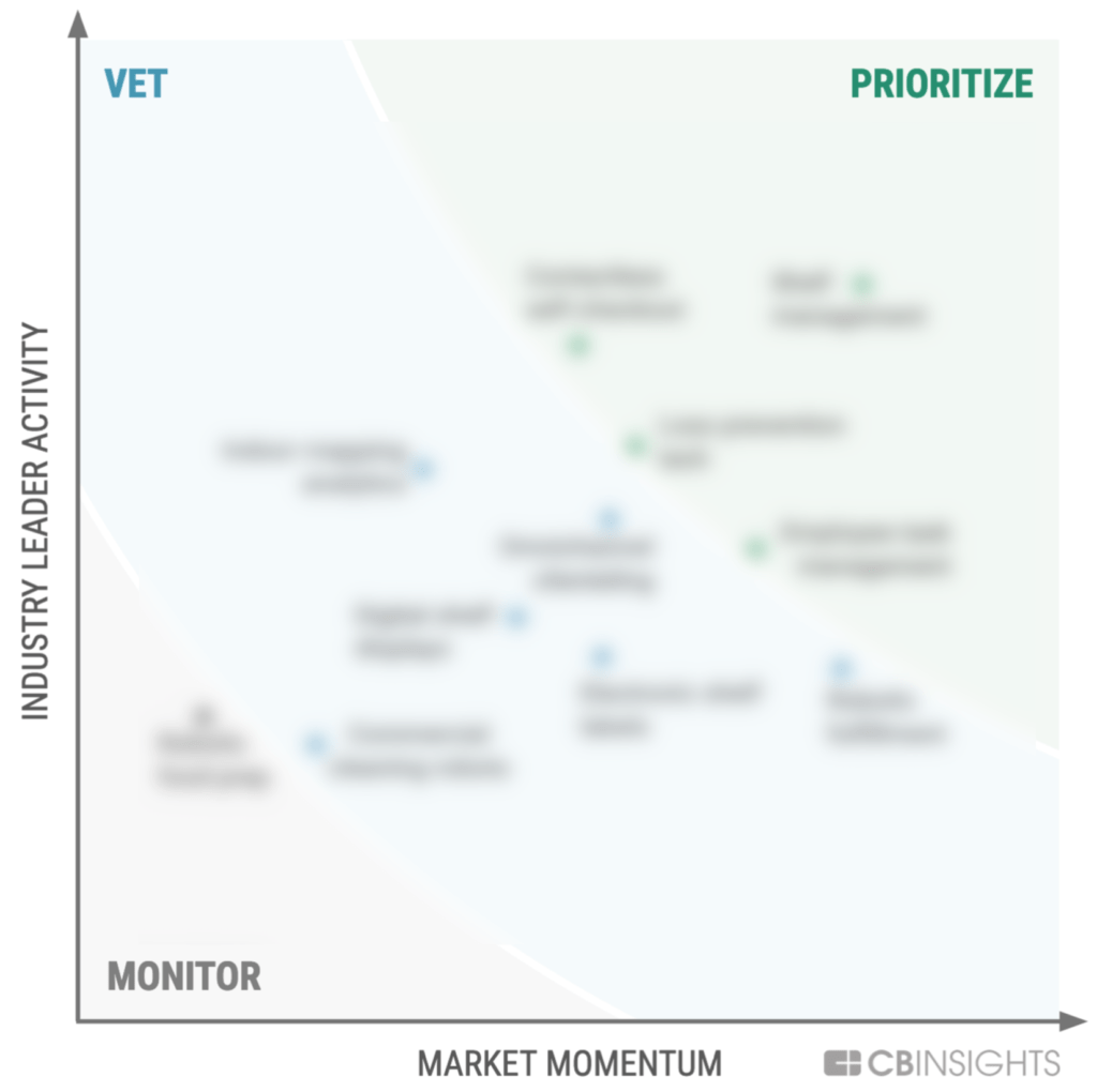 Mvp Technology Framework — Store Digitization And Task Automation - Cb 