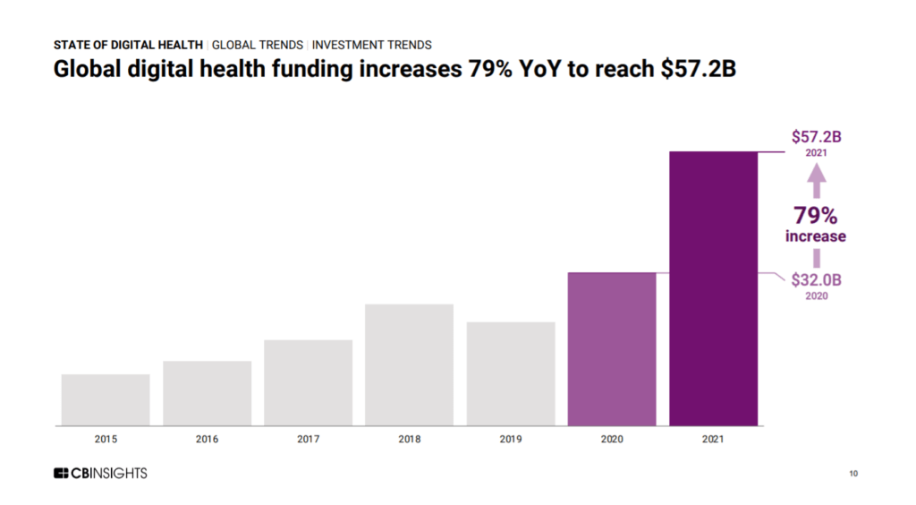 State Of Digital Health 2021 Report CB Insights Research