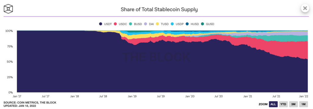 Share of total stablecoin supply as of January 2022