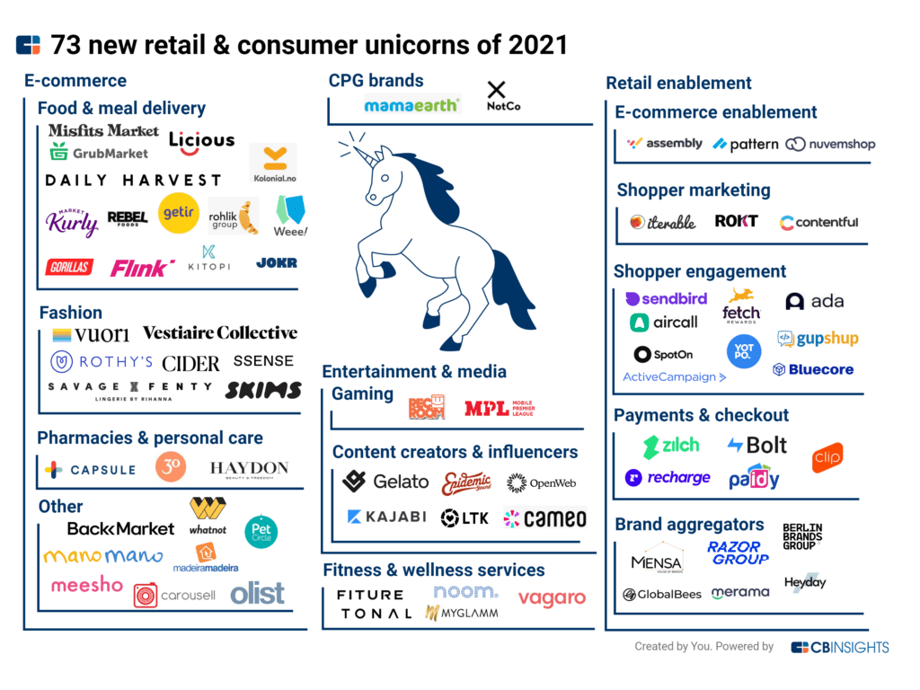 The New Retail & Consumer Unicorns Of 2021: What They Tell Us About The  Direction Ahead - CB Insights Research