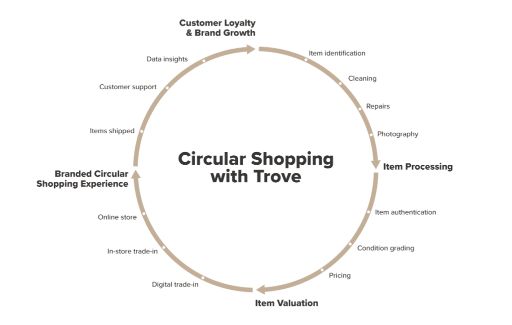 Circular shopping with Trove