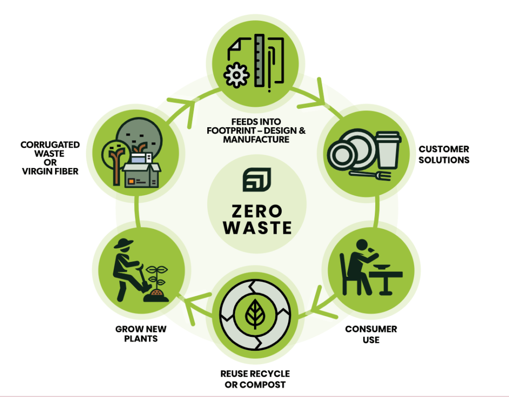 Footprint’s zero-waste model