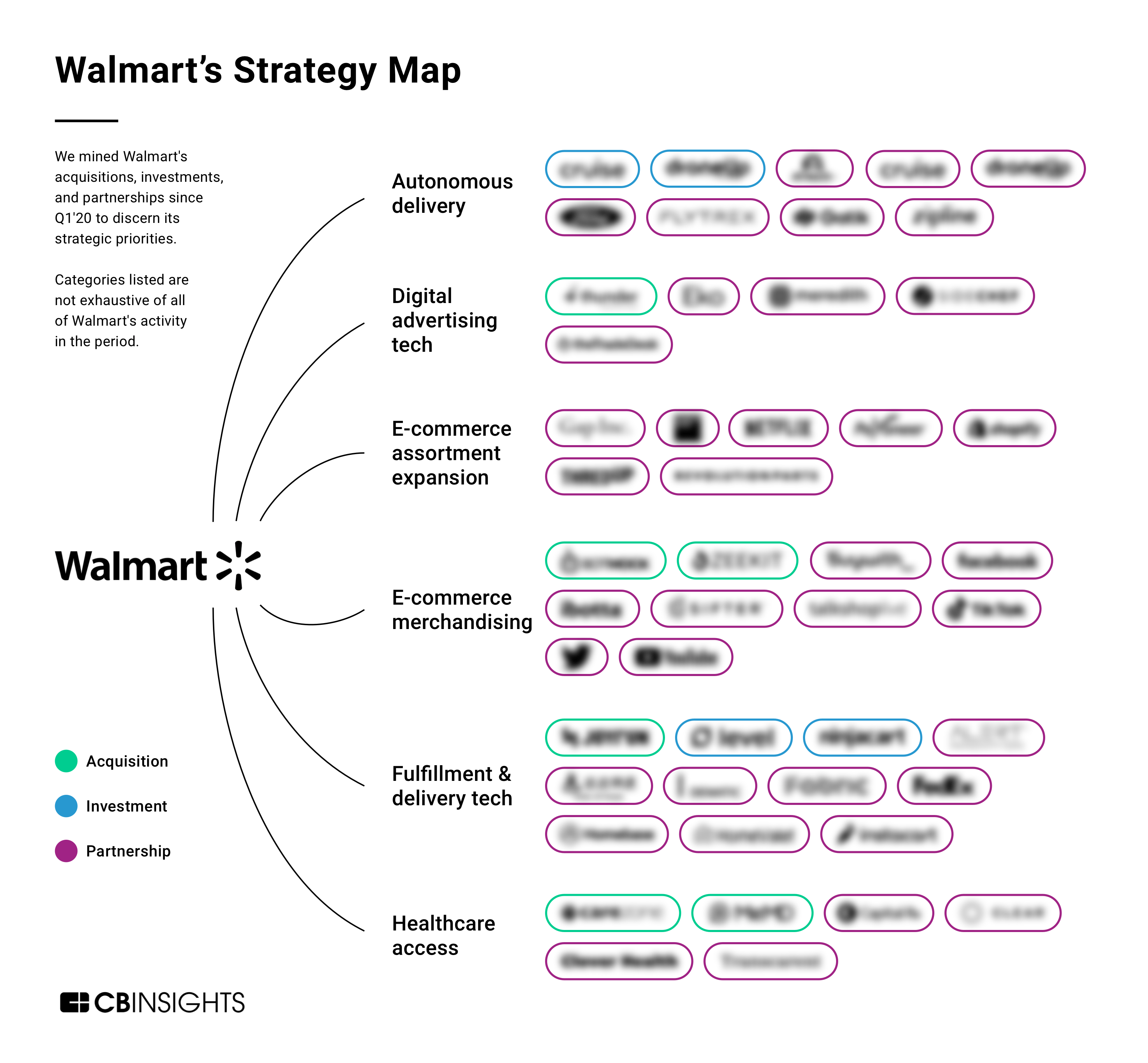 Analyzing Walmart’s Growth Strategy: How the Retail Giant Is Building E 