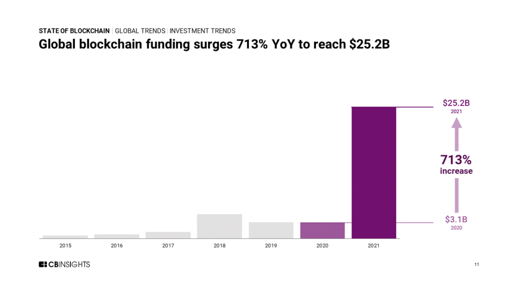 Global blockchain funding surges 713% YoY to reach $25.2B in 2021