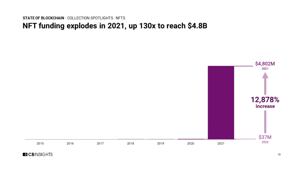 NFT資金在2021年爆炸，上升130倍，達到$ 4.8B