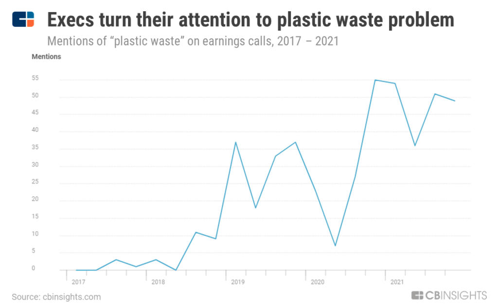 Discussion of plastic waste on earnings calls has grown in recent years