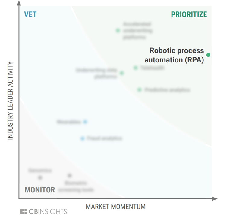 Underwriting for life insurers MVP rankings: robotic process automation