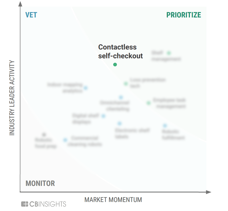 Digitization and task automation for retail stores MVP rankings: contactless self-checkout
