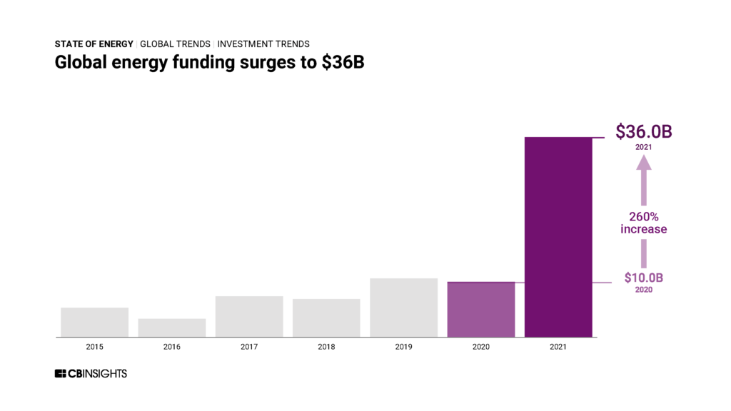 全球能源資金飆升至$ 36B bar圖表