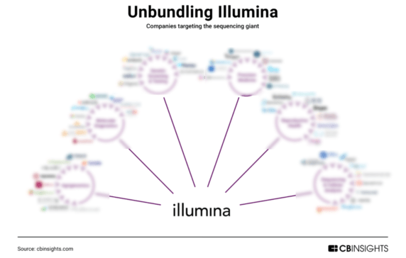 Unbundling Illumina: How The Gene Sequencing Giant Is Being Disrupted ...