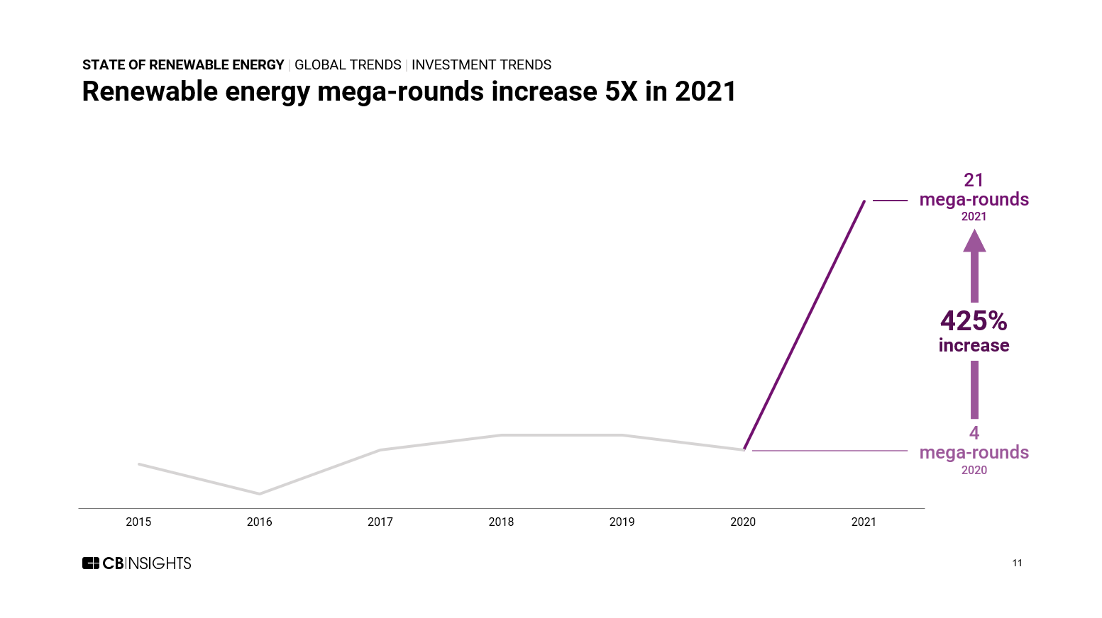 state-of-renewable-energy-2021-report-cb-insights-research