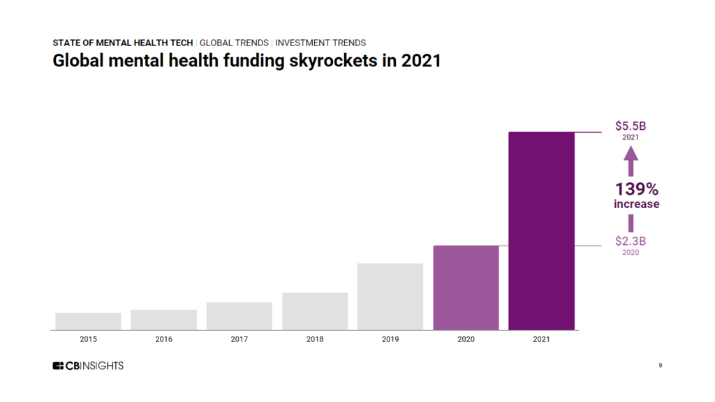 State of Mental Health Tech 2021 Report CB Insights Research