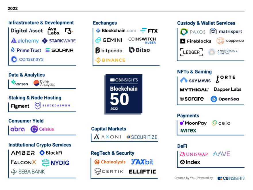 The Blockchain 50: The Top Blockchain Companies Of 2022 - CB Insights ...