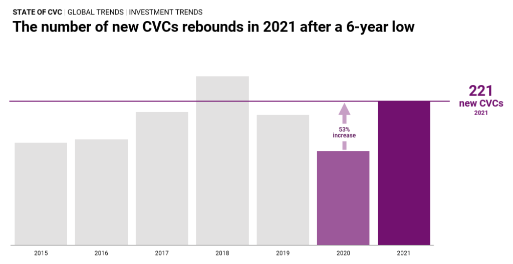 The number of new CVCs rebounded in 2021 after a 6-year low