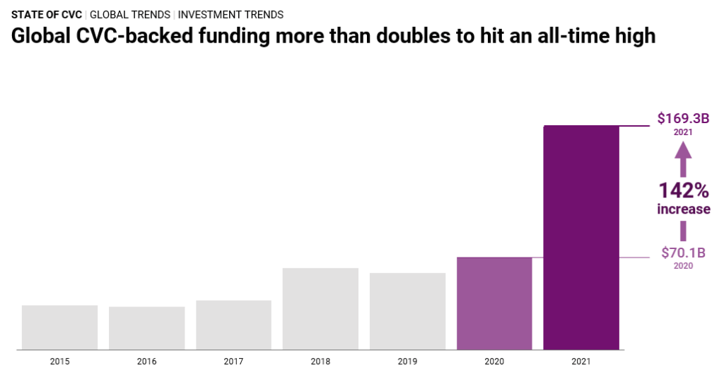 Global CVC-backed funding more than doubled in 2021