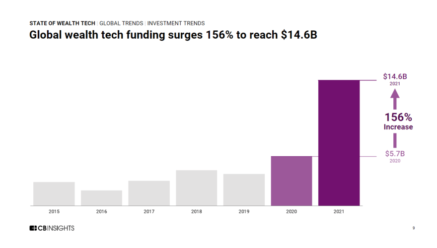 State of Wealth Tech Report 2021 CB Insights Research