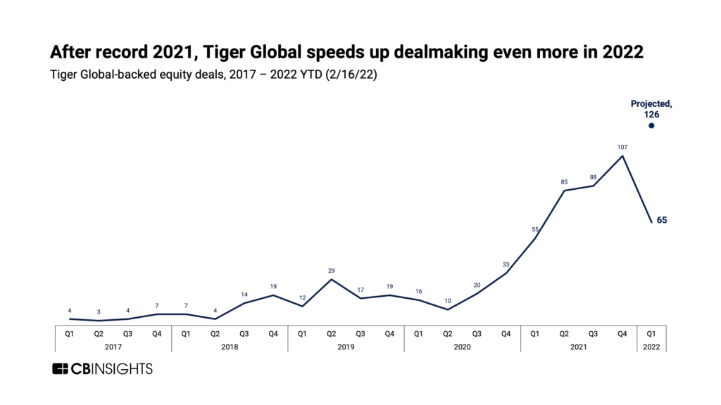 Line graph showing Tiger Global's accelerating deal activity through Q1'22 YTD
