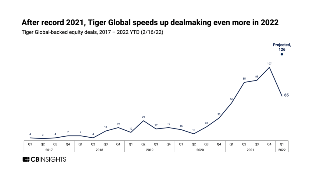 The future according to Tiger Global Management CB Insights Research