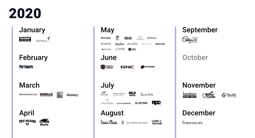 List of Retail Company Bankruptcies & Closing Stores