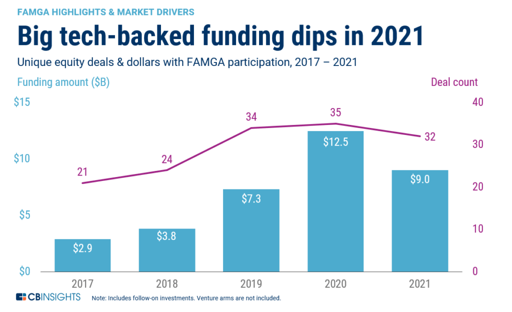 Big tech-backed funding dips in 2021