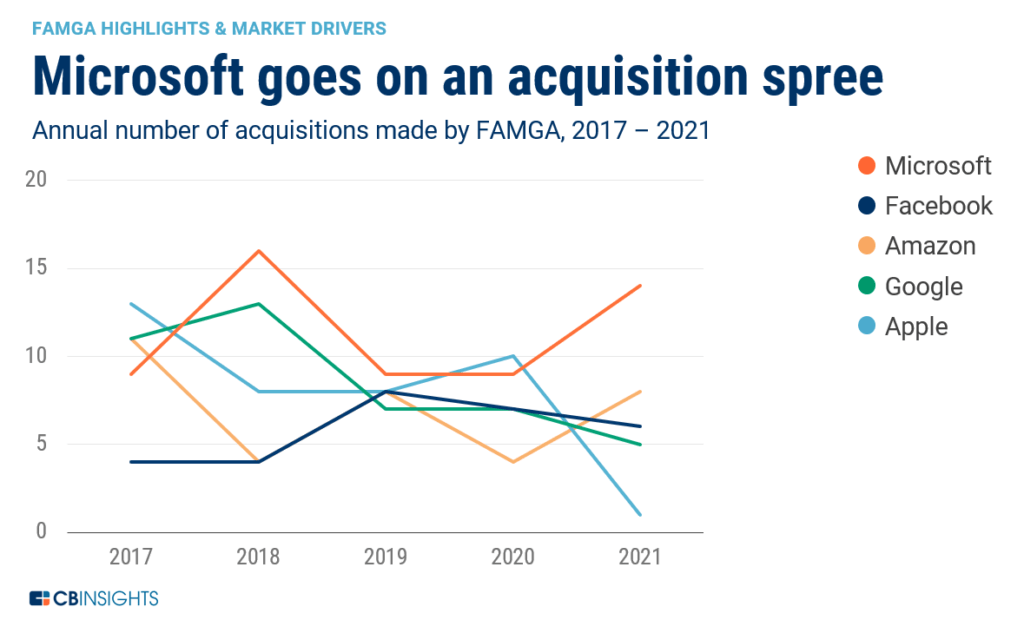 Line chart showing FAMGA's acquisition activity since 2017