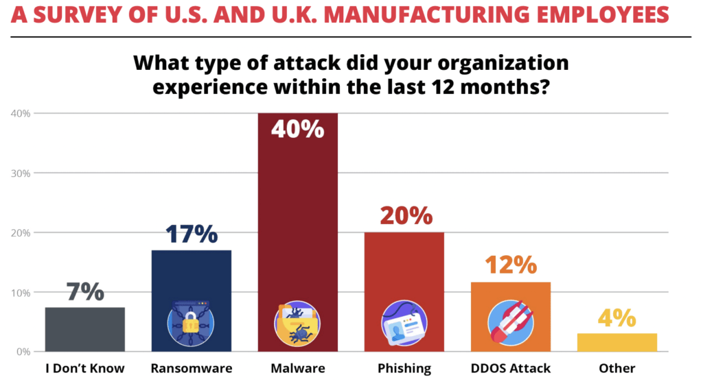 Most common cyber threats among manufacturers