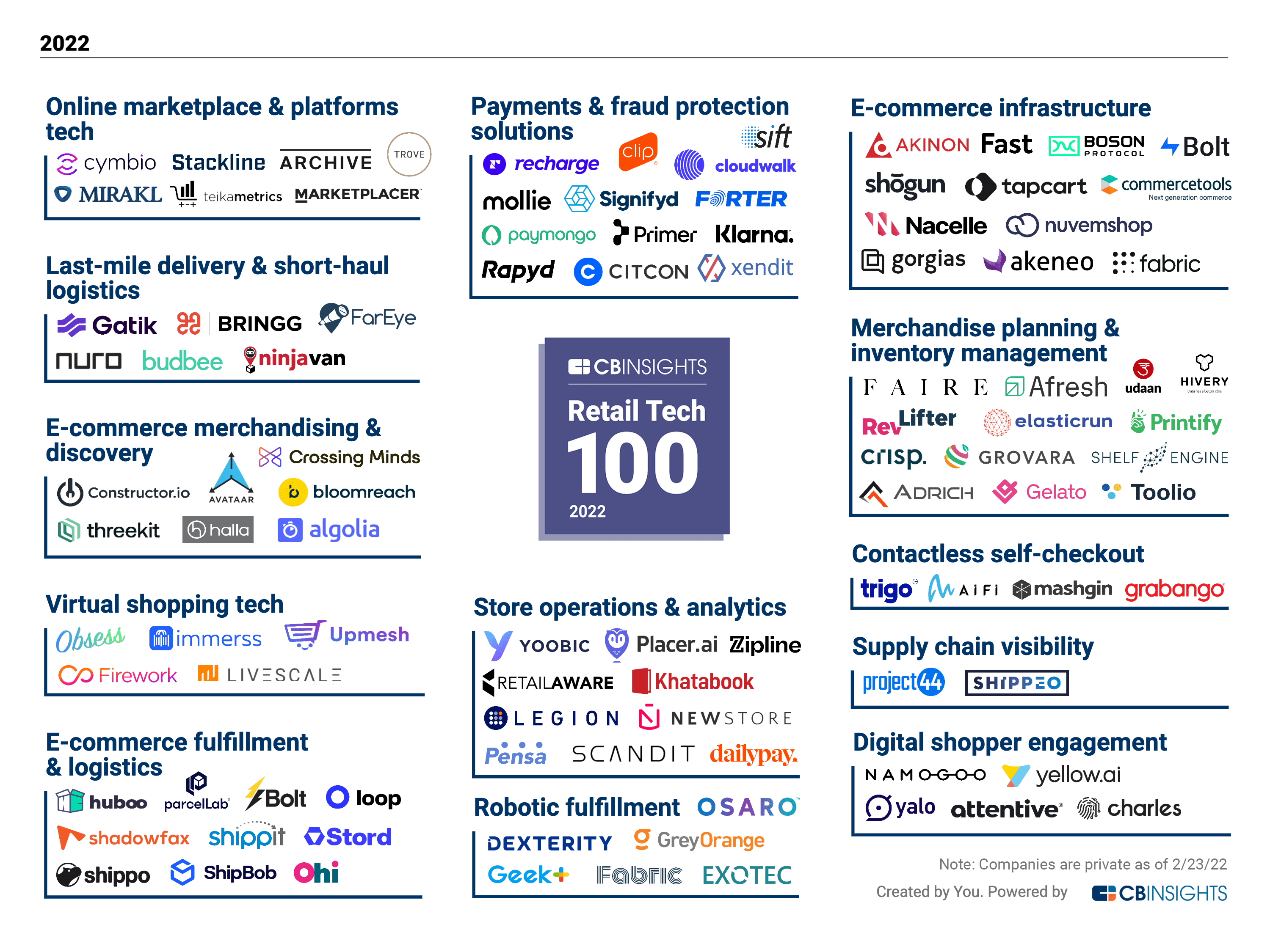 The Retail Tech 100: The tech companies of 2022 - CB Insights Research