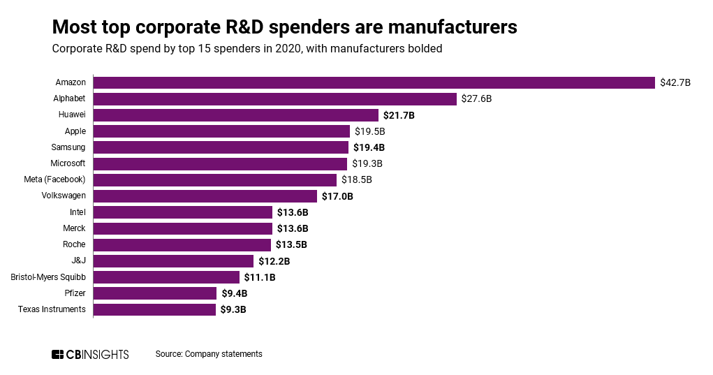 10 out of the 15 top corporate R&D spenders are manufacturers