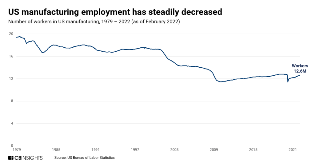 US manufacturing employment has decreased since 1979