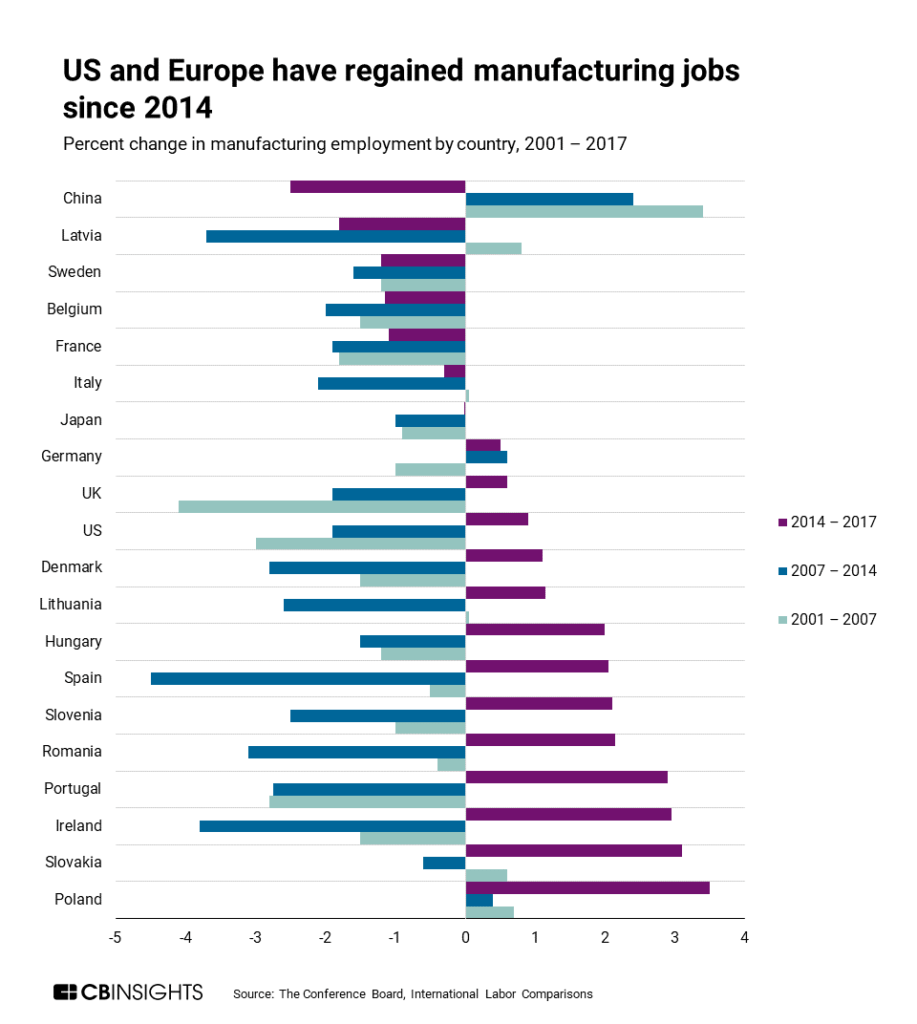 US and Europe have regained manufacturing jobs since 2014