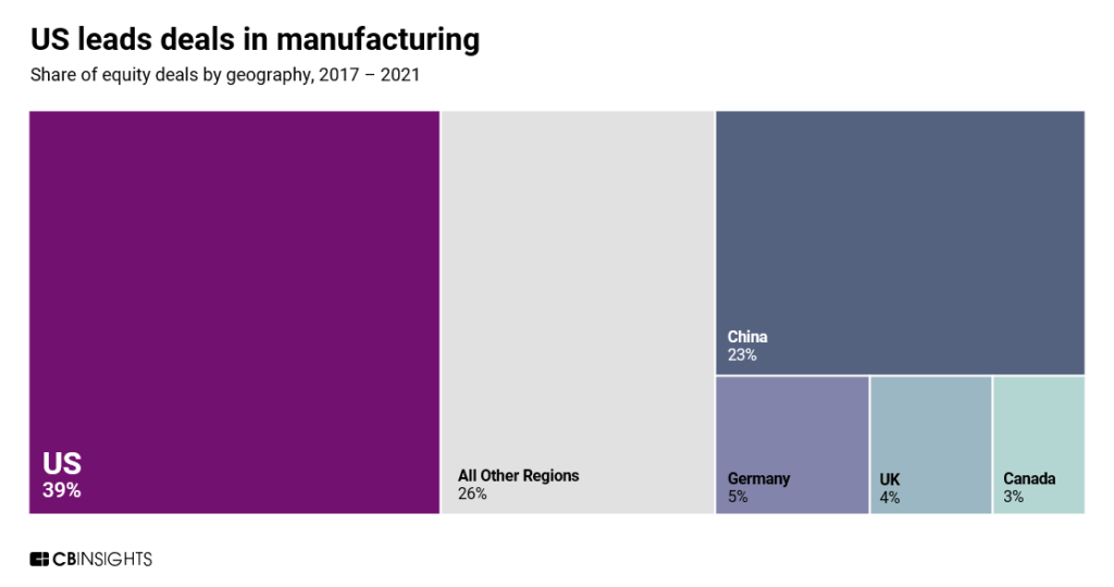 US leads equity deals in manufacturing since 2017