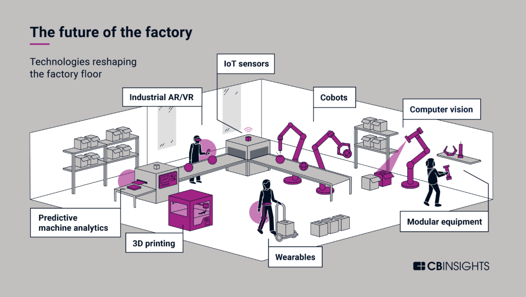 Technologies shaping the future of the factory