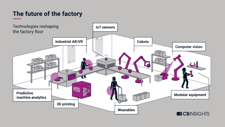 The Future Of Manufacturing Technology L CB Insights