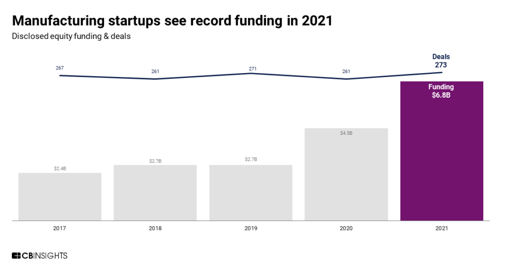 Manufacturing startups see record funding in 2021