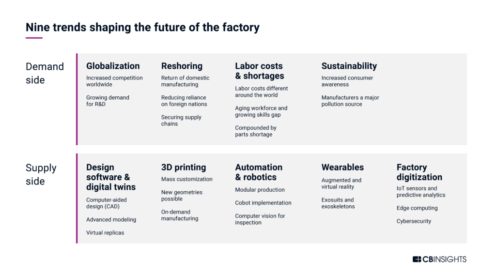 Nine trends shaping the future of the factory across demand and supply sides