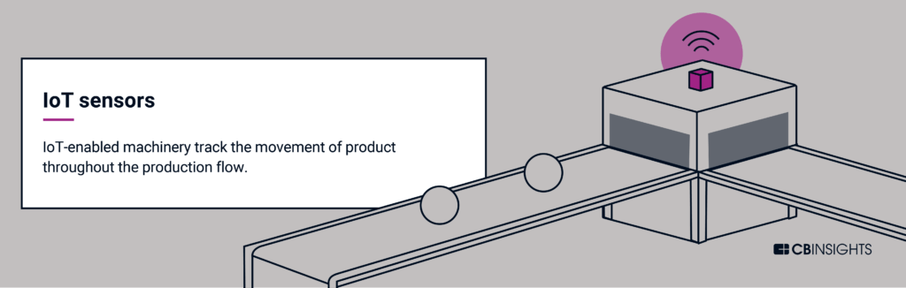 IoT-enabled machinery track the movement of product throughout the production flow